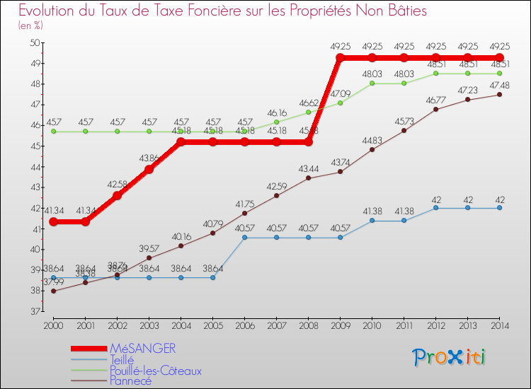 Evolution du taux de la taxe foncière sur les immeubles et terrains non batis pour MéSANGER et les communes proches de 2000 à 2014 Comparaison des taux de la taxe foncière sur les immeubles et terrains non batis pour MéSANGER et les communes voisines de 2000 à 2014