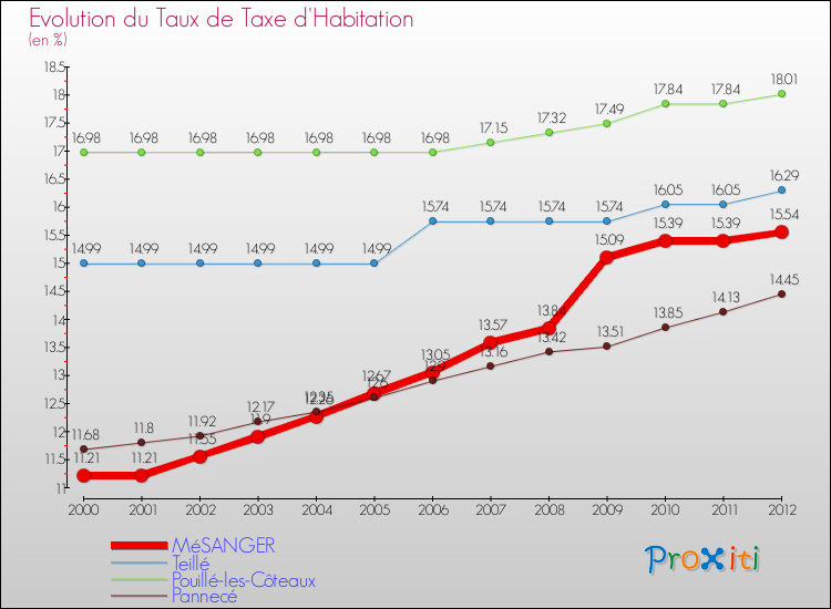 Evolution du taux de la taxe d'habitation pour MéSANGER et les communes proches Comparaison des taux de la taxe d'habitation pour MéSANGER et les communes voisines