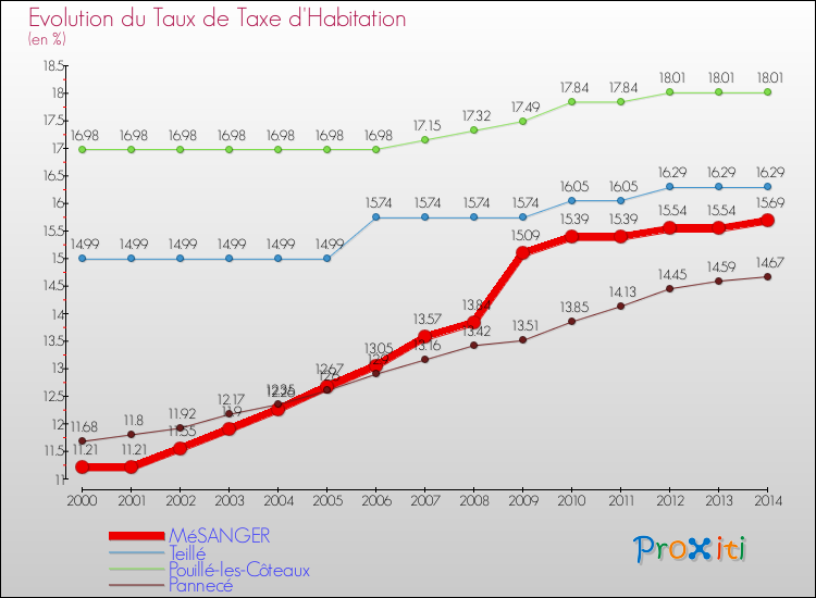 Evolution du taux de la taxe d'habitation pour MéSANGER et les communes proches de 2000 à 2014 Comparaison des taux de la taxe d'habitation pour MéSANGER et les communes voisines de 2000 à 2014