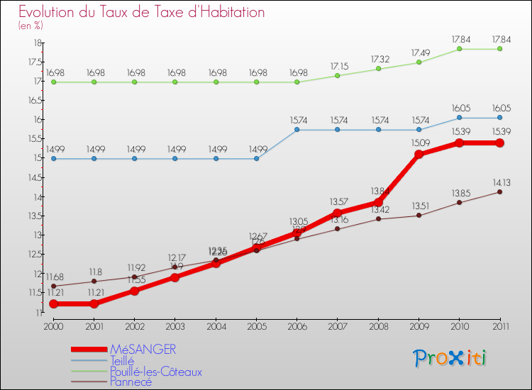 Evolution du taux de la taxe d'habitation pour MéSANGER et les communes proches Comparaison des taux de la taxe d'habitation pour MéSANGER et les communes voisines