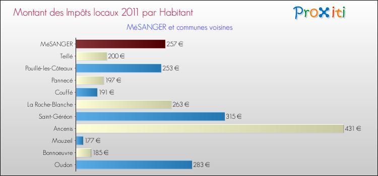 Montant des impôts locaux par Habitant pour MéSANGER et les communes proches Comparaison des impôts locaux par habitant pour MéSANGER et les communes voisines