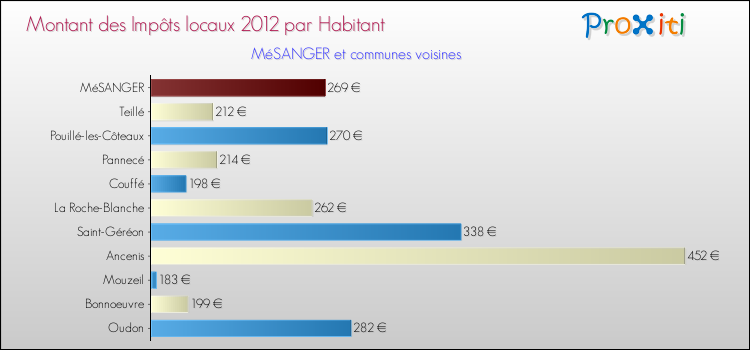 Montant des impôts locaux par Habitant pour MéSANGER et les communes proches Comparaison des impôts locaux par habitant pour MéSANGER et les communes voisines