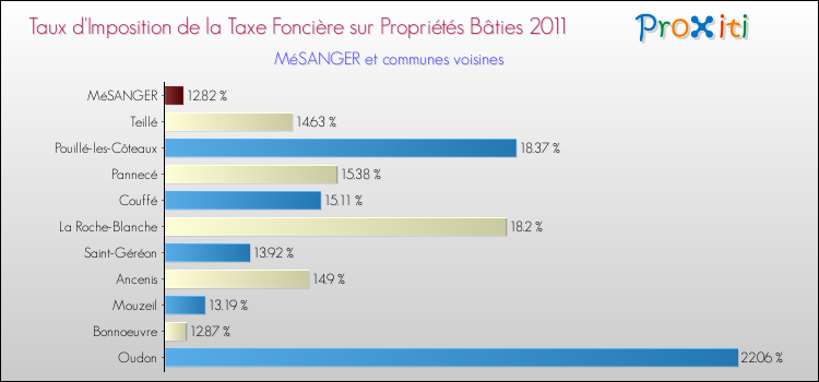 Taux d'imposition de la taxe foncière sur le bati 2011 pour MéSANGER et les communes proches Comparaison des taux d'imposition de la taxe foncière sur le bati 2011 pour MéSANGER et les communes voisines