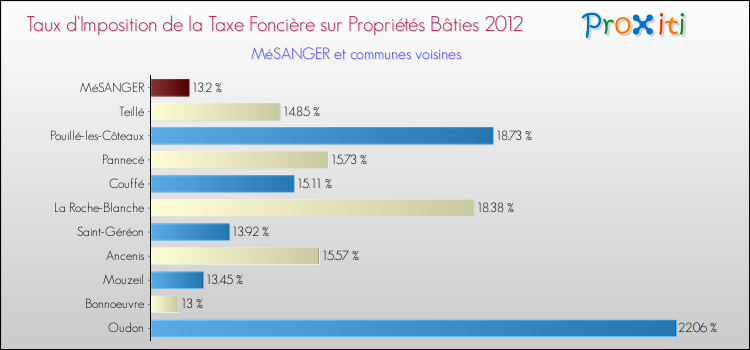 Taux d'imposition de la taxe foncière sur le bati 2012 pour MéSANGER et les communes proches Comparaison des taux d'imposition de la taxe foncière sur le bati 2012 pour MéSANGER et les communes voisines