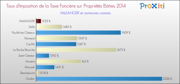 Taux d'imposition de la taxe foncière sur le bati 2014 pour MéSANGER et les communes proches Comparaison des taux d'imposition de la taxe foncière sur le bati 2014 pour MéSANGER et les communes voisines