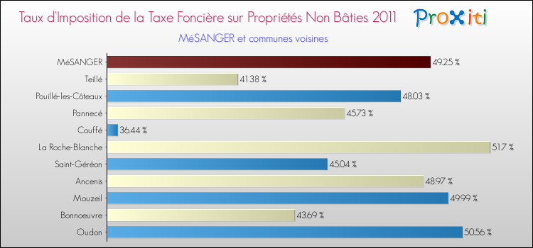 Taux d'imposition de la taxe foncière sur les immeubles et terrains non batis 2011 pour MéSANGER et les communes proches Comparaison des taux d'imposition de la taxe foncière sur les immeubles et terrains non batis 2011 pour MéSANGER et les communes voisines