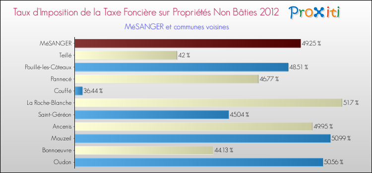 Taux d'imposition de la taxe foncière sur les immeubles et terrains non batis 2012 pour MéSANGER et les communes proches Comparaison des taux d'imposition de la taxe foncière sur les immeubles et terrains non batis 2012 pour MéSANGER et les communes voisines