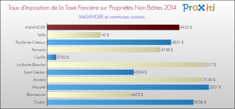Taux d'imposition de la taxe foncière sur les immeubles et terrains non batis 2014 pour MéSANGER et les communes proches Comparaison des taux d'imposition de la taxe foncière sur les immeubles et terrains non batis 2014 pour MéSANGER et les communes voisines