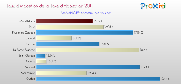 Taux d'imposition de la taxe d'habitation 2011 pour MéSANGER et les communes proches Comparaison des taux d'imposition de la taxe d'habitation 2011 pour MéSANGER et les communes voisines