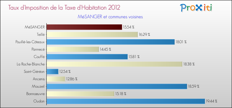 Taux d'imposition de la taxe d'habitation 2012 pour MéSANGER et les communes proches Comparaison des taux d'imposition de la taxe d'habitation 2012 pour MéSANGER et les communes voisines