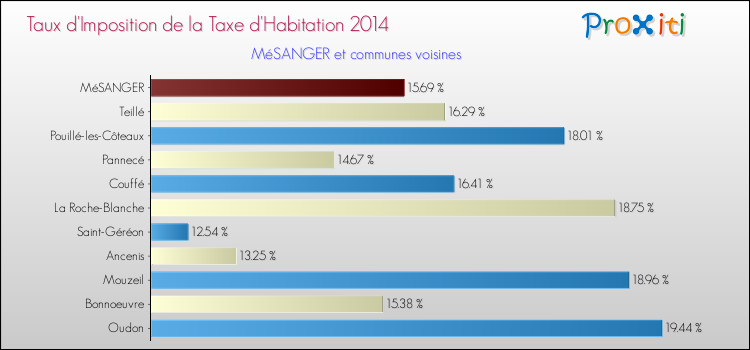 Taux d'imposition de la taxe d'habitation 2014 pour MéSANGER et les communes proches Comparaison des taux d'imposition de la taxe d'habitation 2014 pour MéSANGER et les communes voisines