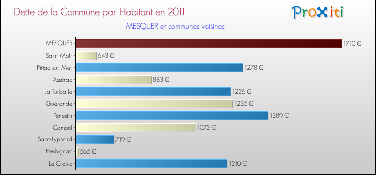 Dette par habitant de la commune en 2011 pour MESQUER et les communes proches Comparaison de la dette par habitant de la commune en 2011 pour MESQUER et les communes voisines