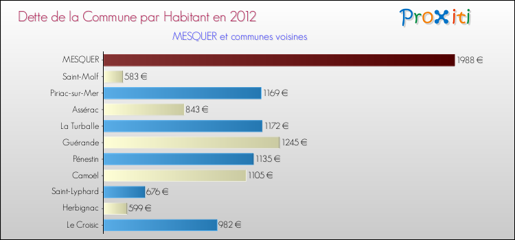 Dette par habitant de la commune en 2012 pour MESQUER et les communes proches Comparaison de la dette par habitant de la commune en 2012 pour MESQUER et les communes voisines