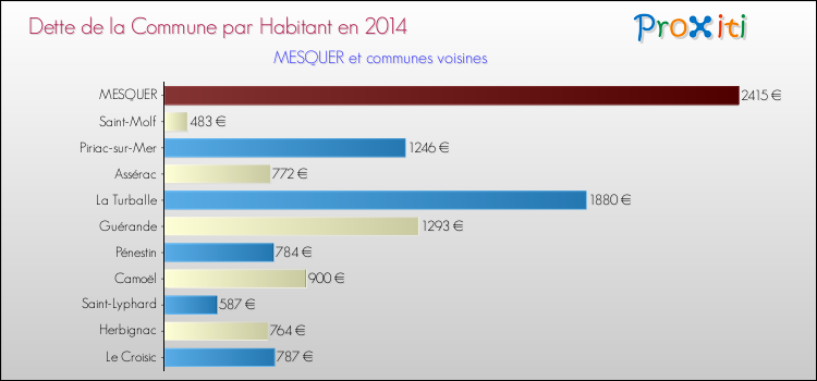 Dette par habitant de la commune en 2014 pour MESQUER et les communes proches Comparaison de la dette par habitant de la commune en 2014 pour MESQUER et les communes voisines