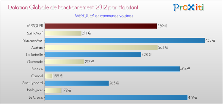 Montant des dotations globales de fonctionnement DGF par Habitant pour MESQUER et les communes proches Comparaison des des dotations globales de fonctionnement DGF par habitant pour MESQUER et les communes voisines