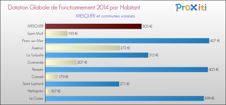 Montant des dotations globales de fonctionnement DGF par Habitant pour MESQUER et les communes proches en 2014. Comparaison des des dotations globales de fonctionnement DGF par habitant pour MESQUER et les communes voisines en 2014.