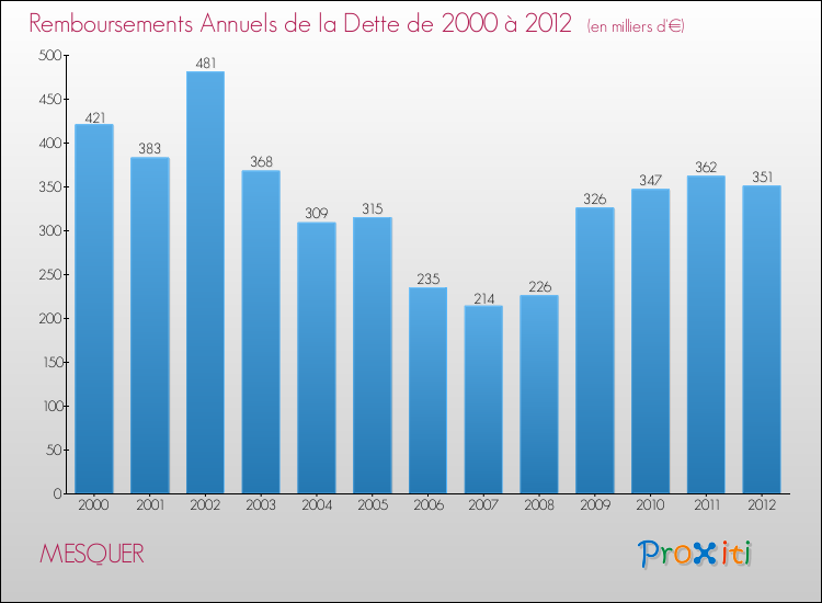 Evolution de l'annuité de la dette pour la commune de MESQUER de 2000 à 2012 Annuités de la dette pour MESQUER de 2000 à 2012