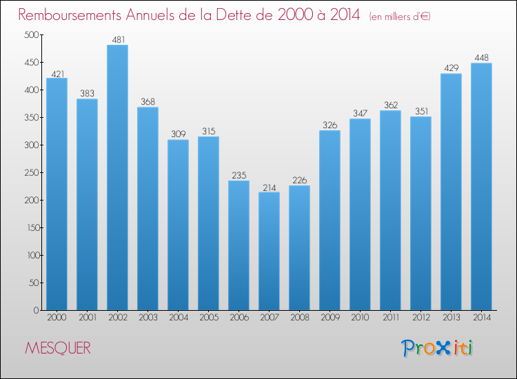 Evolution de l'annuité de la dette pour la commune de MESQUER de 2000 à 2014 Annuités de la dette pour MESQUER de 2000 à 2014
