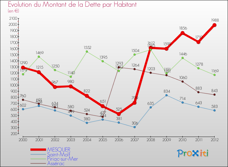 Evolution de la dette par habitant pour la commune de MESQUER et les communes proches de 2000 à 2012 Comparaison de la dette par habitant pour MESQUER et les communes voisines de 2000 à 2012