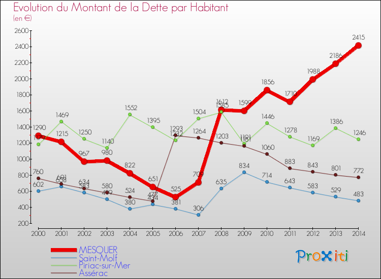 Evolution de la dette par habitant pour la commune de MESQUER et les communes proches de 2000 à 2014 Comparaison de la dette par habitant pour MESQUER et les communes voisines de 2000 à 2014
