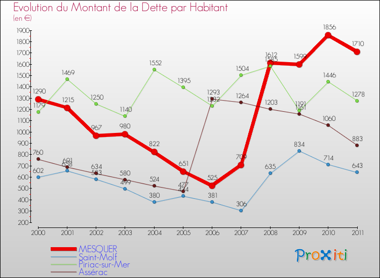 Evolution de la dette par habitant pour la commune de MESQUER et les communes proches Comparaison de la dette par habitant pour MESQUER et les communes voisines