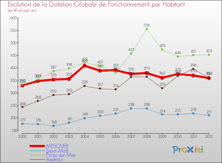 Evolution et montant de la dotation globale de fonctionnement par Habitant pour MESQUER et les communes proches Comparaison des dotations globales de fonctionnement par habitant pour MESQUER et les communes voisines