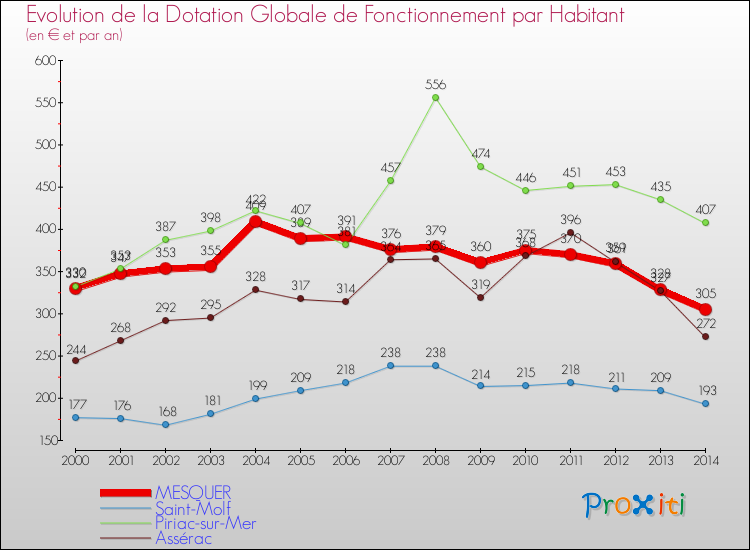 Evolution et montant de la dotation globale de fonctionnement par Habitant pour MESQUER et les communes proches de 2000 à 2014. Comparaison des dotations globales de fonctionnement par habitant pour MESQUER et les communes voisines de 2000 à 2014.