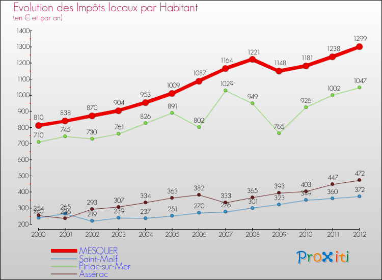 Evolution et montant des impôts locaux par Habitant pour MESQUER et les communes proches Comparaison des impôts locaux par habitant pour MESQUER et les communes voisines