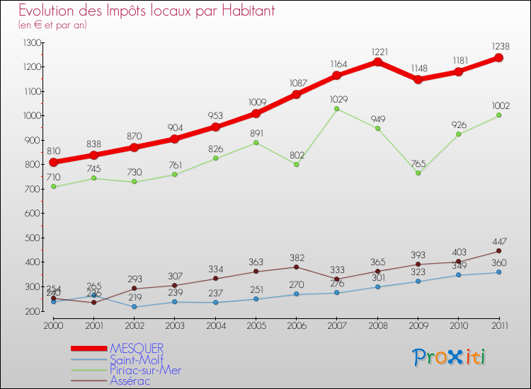 Evolution et montant des impôts locaux par Habitant pour MESQUER et les communes proches Comparaison des impôts locaux par habitant pour MESQUER et les communes voisines
