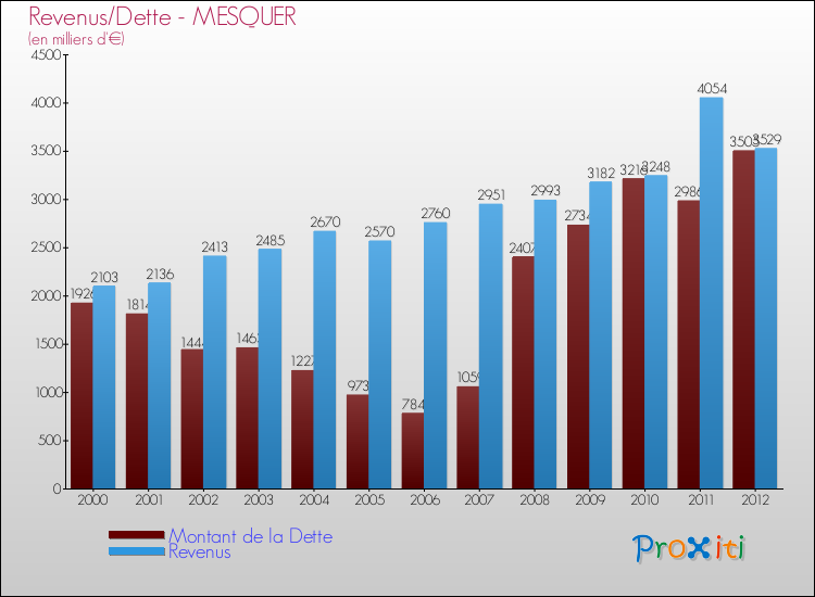 Evolution comparée de la dette et des revenus pour la commune de MESQUER de 2000 à 2012 Comparaison de la dette et des revenus pour MESQUER de 2000 à 2012