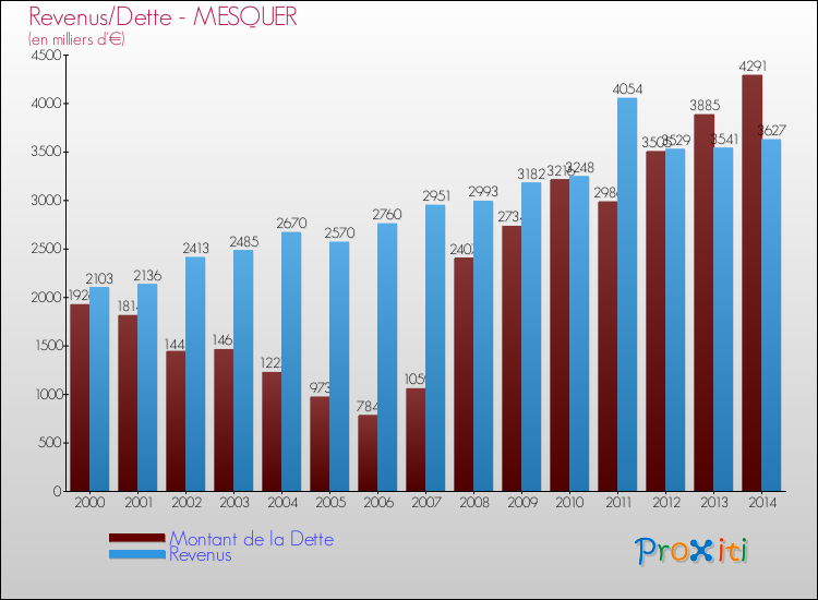 Evolution comparée de la dette et des revenus pour la commune de MESQUER de 2000 à 2014 Comparaison de la dette et des revenus pour MESQUER de 2000 à 2014