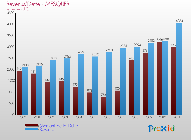 Evolution comparée de la dette et des revenus pour la commune de MESQUER de 2000 à 2011 Comparaison de la dette et des revenus pour MESQUER de 2000 à 2011