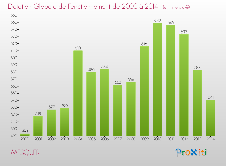 Evolution du montant de la Dotation Globale de Fonctionnement pour la commune de MESQUER de 2000 à 2014 Evolution du montant de la Dotation Globale de Fonctionnement pour MESQUER de 2000 à 2014