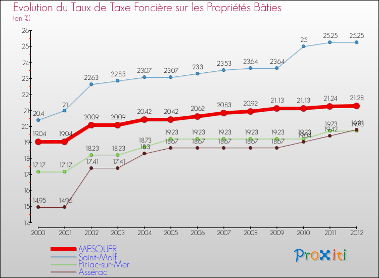 Evolution du taux de la taxe foncière sur le bati pour MESQUER et les communes proches de 2000 à 2012 Comparaison des taux de taxe foncière sur le bati pour MESQUER et les communes voisines de 2000 à 2012