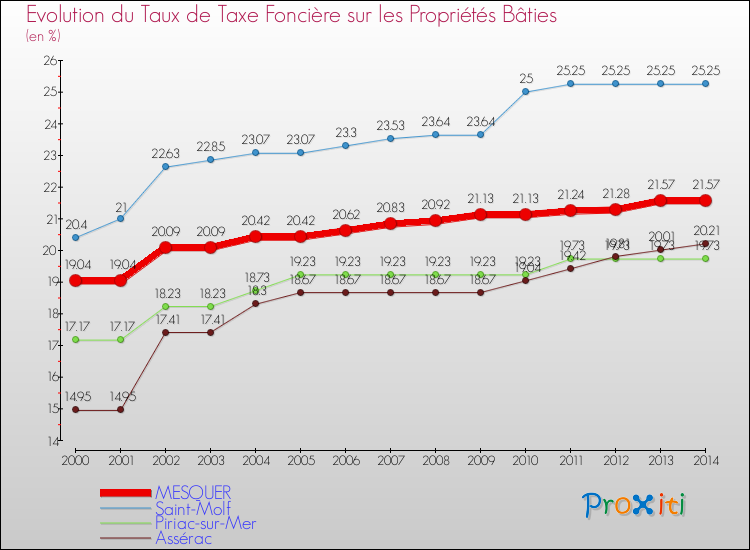 Evolution du taux de la taxe foncière sur le bati pour MESQUER et les communes proches de 2000 à 2014 Comparaison des taux de taxe foncière sur le bati pour MESQUER et les communes voisines de 2000 à 2014