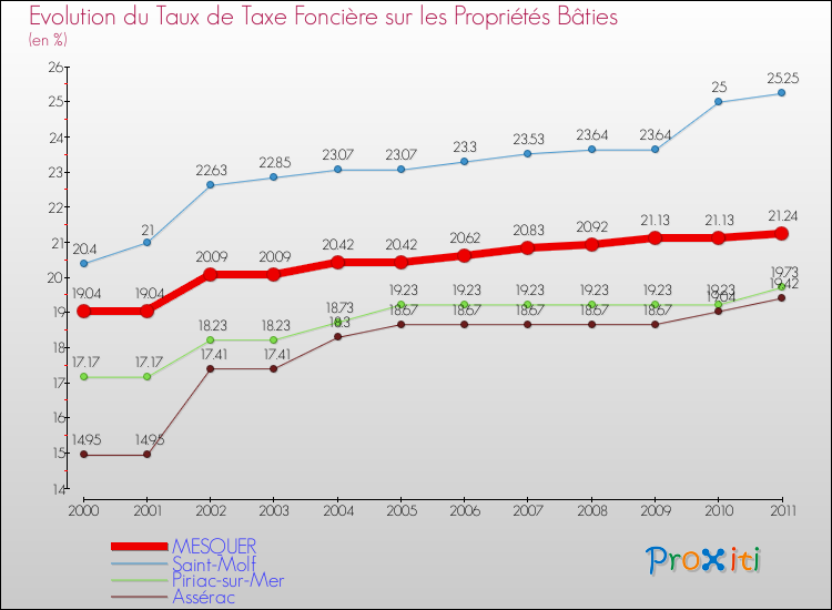 Evolution du taux de la taxe foncière sur le bati pour MESQUER et les communes proches Comparaison des taux de taxe foncière sur le bati pour MESQUER et les communes voisines