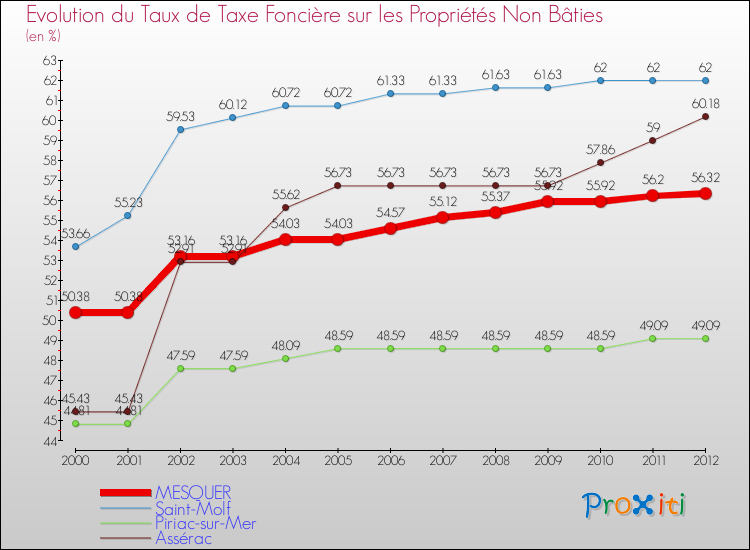 Evolution du taux de la taxe foncière sur les immeubles et terrains non batis pour MESQUER et les communes proches de 2000 à 2012 Comparaison des taux de la taxe foncière sur les immeubles et terrains non batis pour MESQUER et les communes voisines de 2000 à 2012