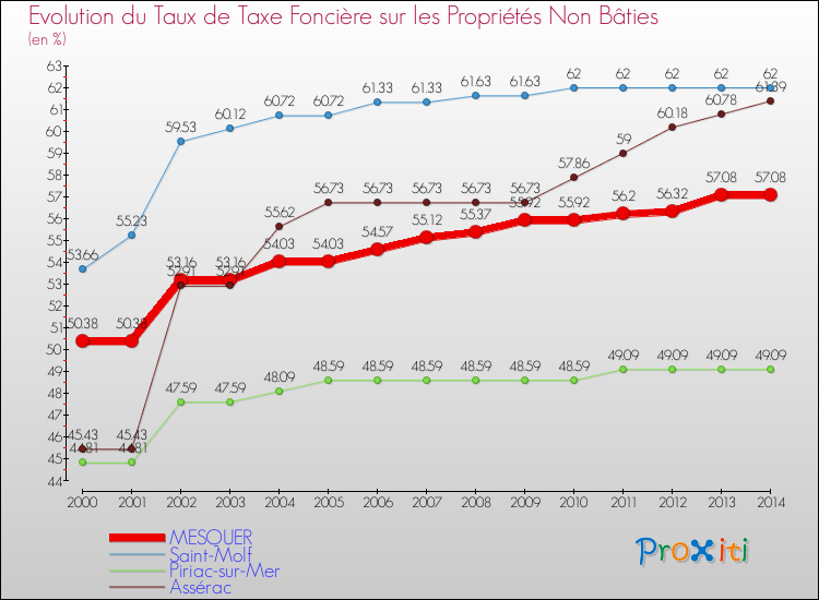 Evolution du taux de la taxe foncière sur les immeubles et terrains non batis pour MESQUER et les communes proches de 2000 à 2014 Comparaison des taux de la taxe foncière sur les immeubles et terrains non batis pour MESQUER et les communes voisines de 2000 à 2014