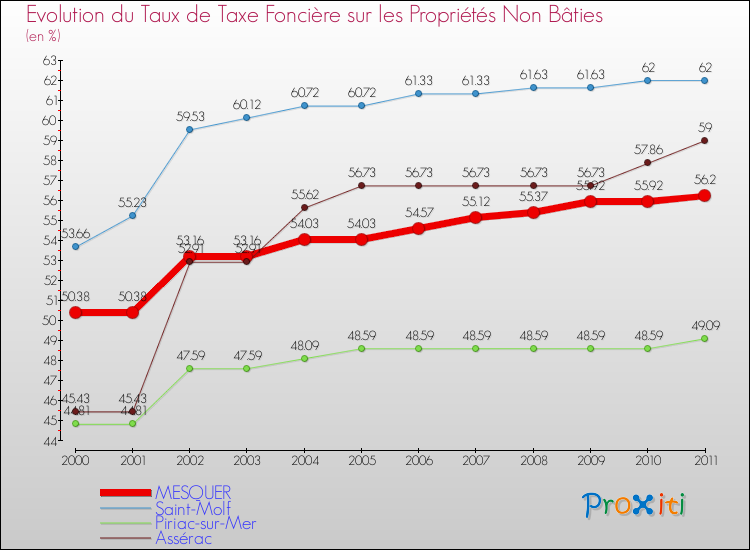 Evolution du taux de la taxe foncière sur les immeubles et terrains non batis pour MESQUER et les communes proches Comparaison des taux de la taxe foncière sur les immeubles et terrains non batis pour MESQUER et les communes voisines