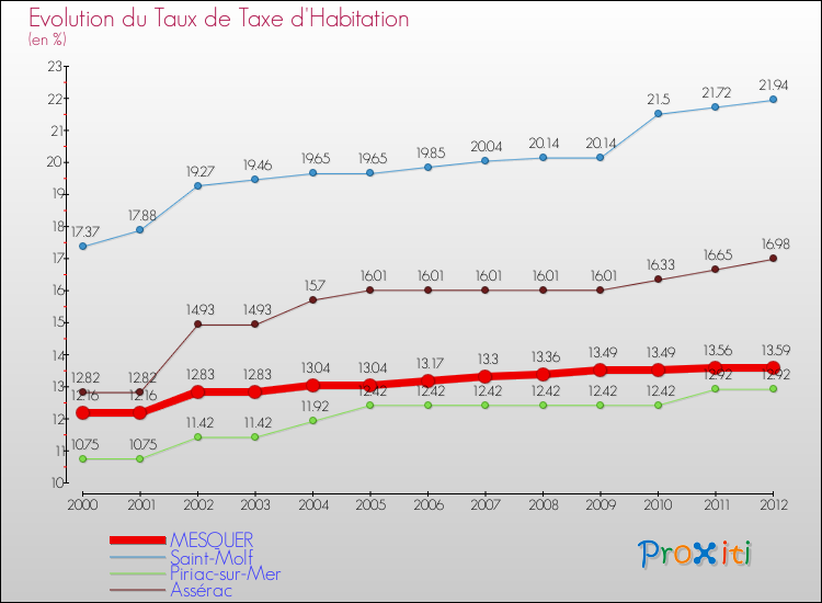 Evolution du taux de la taxe d'habitation pour MESQUER et les communes proches Comparaison des taux de la taxe d'habitation pour MESQUER et les communes voisines