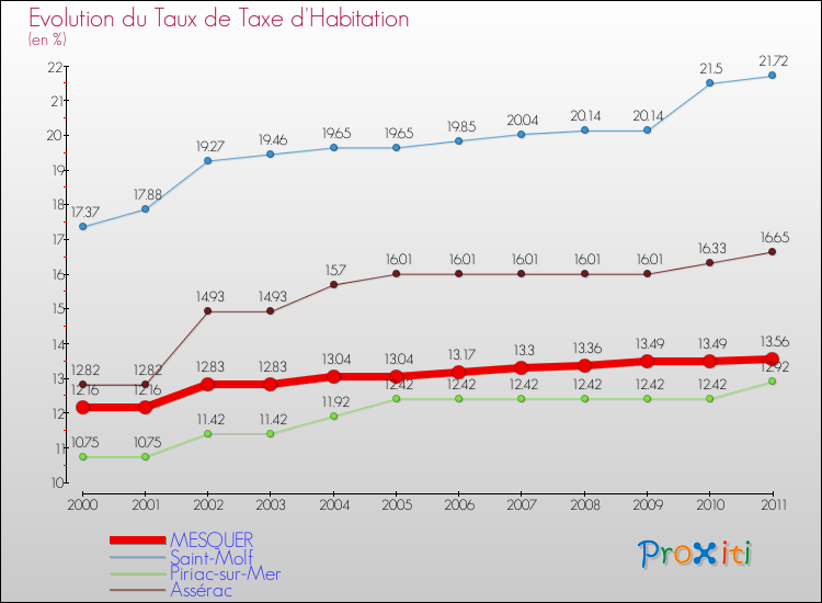 Evolution du taux de la taxe d'habitation pour MESQUER et les communes proches Comparaison des taux de la taxe d'habitation pour MESQUER et les communes voisines