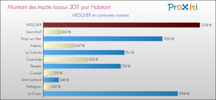 Montant des impôts locaux par Habitant pour MESQUER et les communes proches Comparaison des impôts locaux par habitant pour MESQUER et les communes voisines