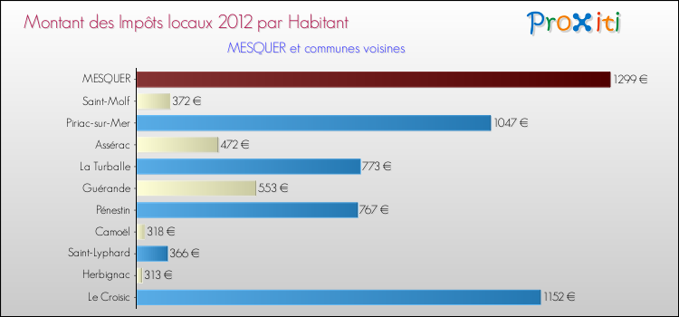 Montant des impôts locaux par Habitant pour MESQUER et les communes proches Comparaison des impôts locaux par habitant pour MESQUER et les communes voisines