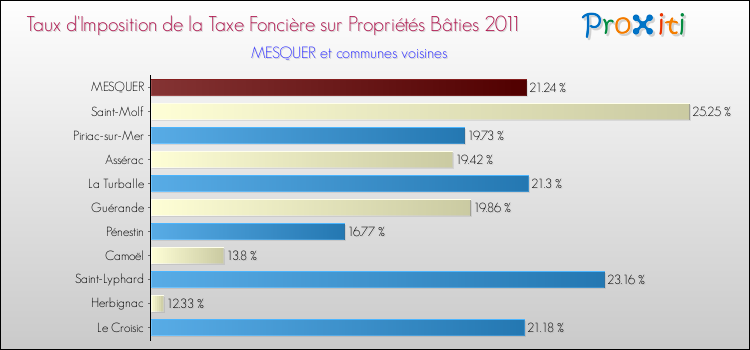 Taux d'imposition de la taxe foncière sur le bati 2011 pour MESQUER et les communes proches Comparaison des taux d'imposition de la taxe foncière sur le bati 2011 pour MESQUER et les communes voisines