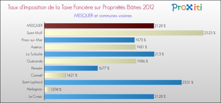 Taux d'imposition de la taxe foncière sur le bati 2012 pour MESQUER et les communes proches Comparaison des taux d'imposition de la taxe foncière sur le bati 2012 pour MESQUER et les communes voisines