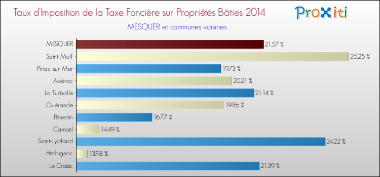 Taux d'imposition de la taxe foncière sur le bati 2014 pour MESQUER et les communes proches Comparaison des taux d'imposition de la taxe foncière sur le bati 2014 pour MESQUER et les communes voisines