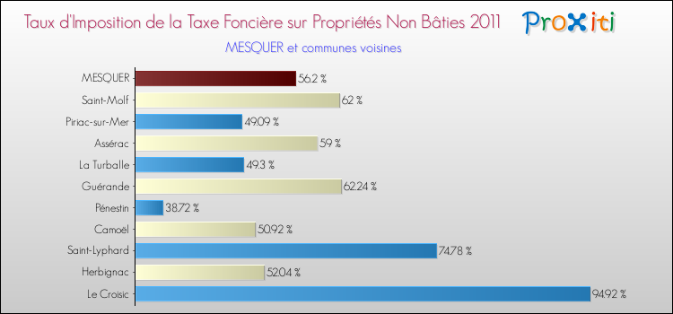 Taux d'imposition de la taxe foncière sur les immeubles et terrains non batis 2011 pour MESQUER et les communes proches Comparaison des taux d'imposition de la taxe foncière sur les immeubles et terrains non batis 2011 pour MESQUER et les communes voisines