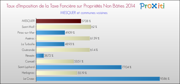 Taux d'imposition de la taxe foncière sur les immeubles et terrains non batis 2014 pour MESQUER et les communes proches Comparaison des taux d'imposition de la taxe foncière sur les immeubles et terrains non batis 2014 pour MESQUER et les communes voisines