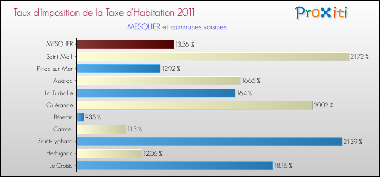 Taux d'imposition de la taxe d'habitation 2011 pour MESQUER et les communes proches Comparaison des taux d'imposition de la taxe d'habitation 2011 pour MESQUER et les communes voisines