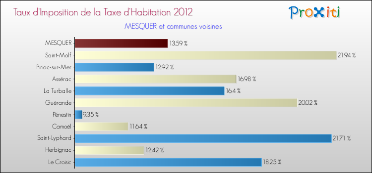 Taux d'imposition de la taxe d'habitation 2012 pour MESQUER et les communes proches Comparaison des taux d'imposition de la taxe d'habitation 2012 pour MESQUER et les communes voisines